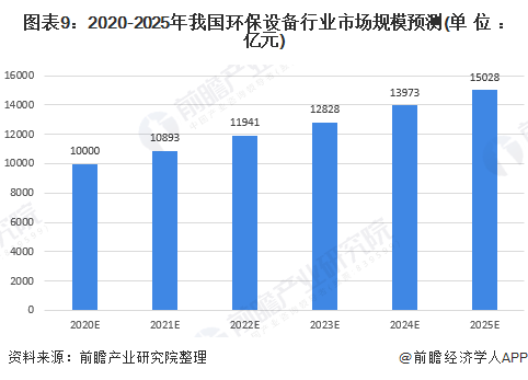 2020年环保设备行业发展现状及前景分J9九游会 九游会J9析(图6)