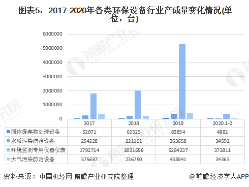 2020年中国环保设备行业发展现状与趋势分析 设备产量稳步增长但技术创新能力亟待提高九游会J9 J9九游会(图5)
