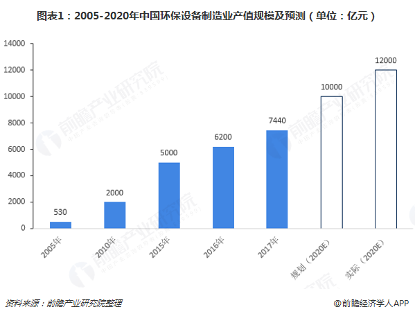 2018年环保设备行业市场分析与发展前景 未来将聚焦五大方向、九大领域【组图】九游会J9 J9九游会