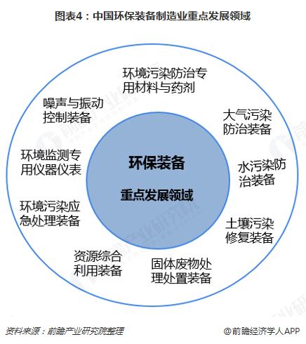 2018年环保设备行业市场分析与发展前景 未来将聚焦五大方向、九大领域【组图】九游会J9 J9九游会(图4)