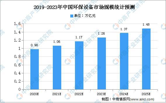 J9九游会 九游会J92020年中国环保设备市场规模及发展趋势预测分析