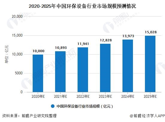 J9九游会 九游会J92020年中国环保设备行业市场现状及发展前景分析 未来五年市场规模将超15万亿元(图6)