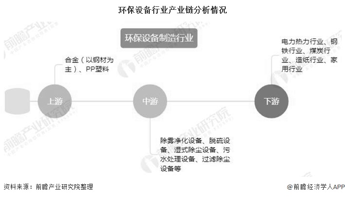 J9九游会 九游会J92020年中国环保设备行业市场现状及发展前景分析 未来五年市场规模将超15万亿元(图2)