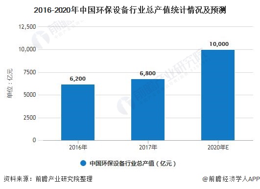 J9九游会 九游会J92020年中国环保设备行业市场现状及发展前景分析 未来五年市场规模将超15万亿元(图4)