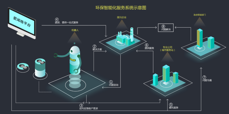 J9九游会 九游会J9AI来当环保管家 专业便捷的智能化环境保护服务平台即将上线