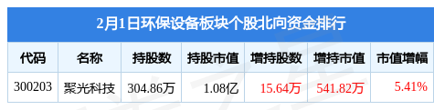 环保设备板块2月1日涨141%皖仪科技领涨主力资金净流J9九游会 九游会J9出601006万元(图4)