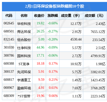 环保设备板块2月1日涨141%皖仪科技领涨主力资金净流J9九游会 九游会J9出601006万元(图2)