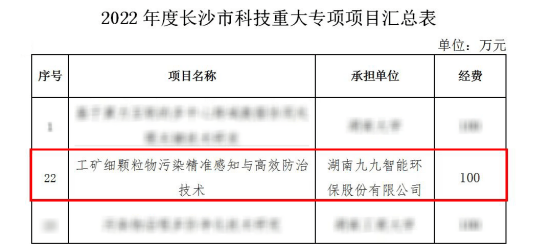 J9九游会 九游会J92022年度长沙市科技重大专项项目已公示！九九智能环保上榜！(图2)