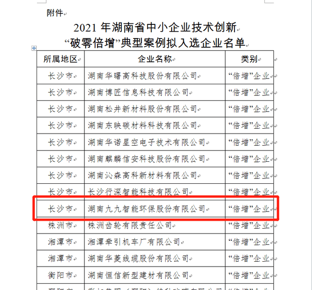九游会J9 J9九游会创新不止｜九九智能环保入选湖南省技术创新“倍增”企业(图2)