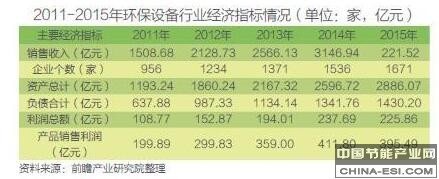 环境污染日益严峻 环保J9九游会 九游会J9设备发展正当时(图2)