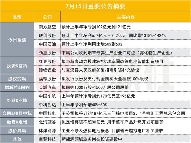 最高预亏121亿元九游会J9 J9九游会！1100亿航空股半年报预告出炉盘后公告集锦