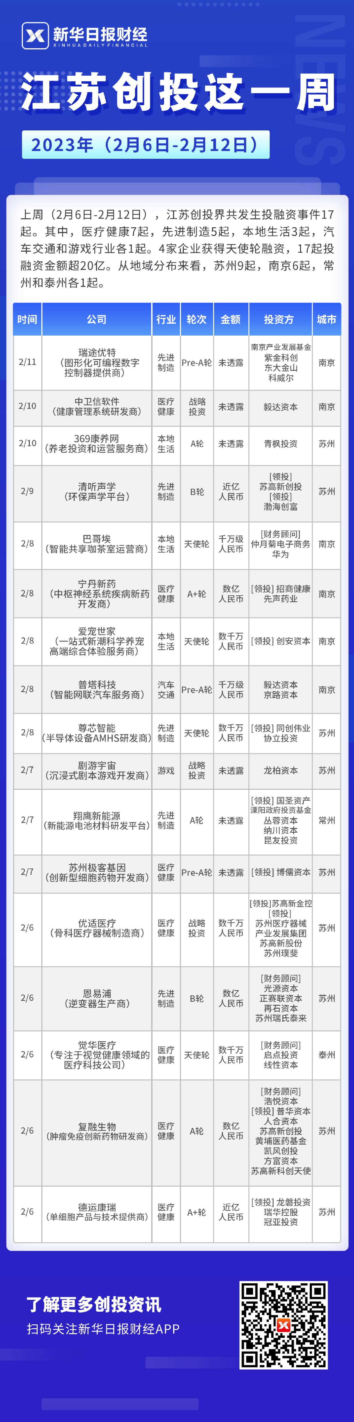 J9九游会 九游会J9江苏创投这一周：17起投融资共超20亿 4家企业获天使轮融资