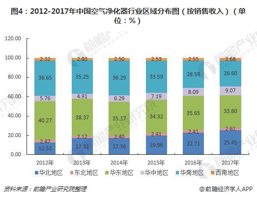 2018年中国空气净化器发展前景分析 智J9九游会 九游会J9能化、环保化空气净化器成为发展主流(图4)