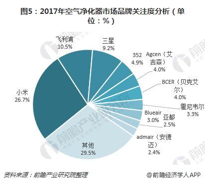 2018年中国空气净化器发展前景分析 智J9九游会 九游会J9能化、环保化空气净化器成为发展主流(图5)