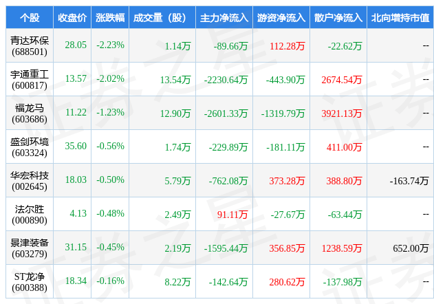 J9九游会 九游会J92月21日环保设备行业八大熊股一览