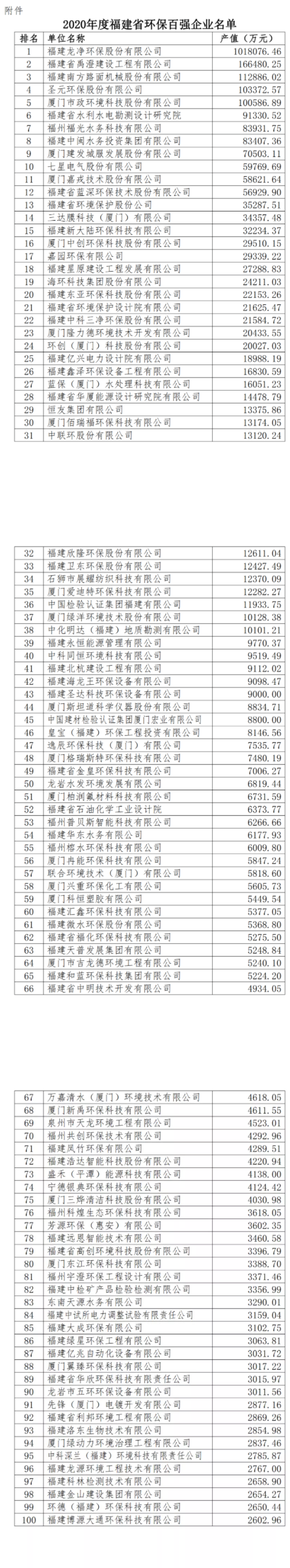 九游会J9 J9九游会2020年度福建省环保产业百强榜已发布
