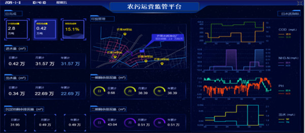 达九游会J9 J9九游会泽环保｜数字治水 智慧水务实现生活污水智慧化运维管理！(图3)