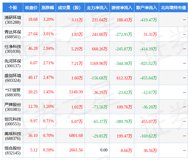 九游会J9 J9九游会2月2日环保设备行业十大牛股一览