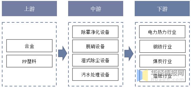 2023年中国环保设备主要产业政策、上下游产业链及市场九游会J9 J9九游会竞争格局(图3)