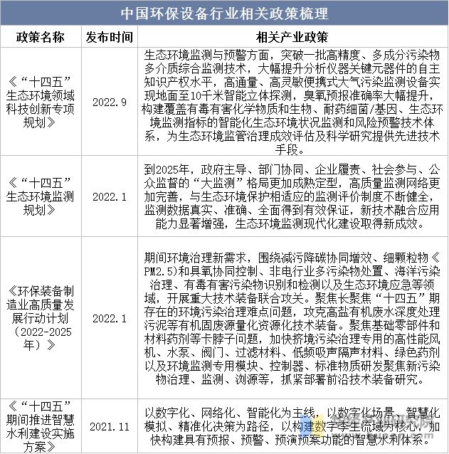 2023年中国环保设备主要产业政策、上下游产业链及市场九游会J9 J9九游会竞争格局(图2)