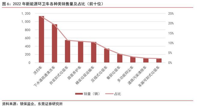 J9九游会 九游会J9环保设备行业深度报告 ：新能源+环卫设备降碳减排筑生态(图5)