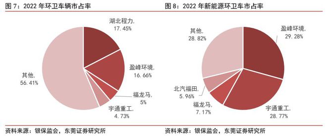 J9九游会 九游会J9环保设备行业深度报告 ：新能源+环卫设备降碳减排筑生态(图6)
