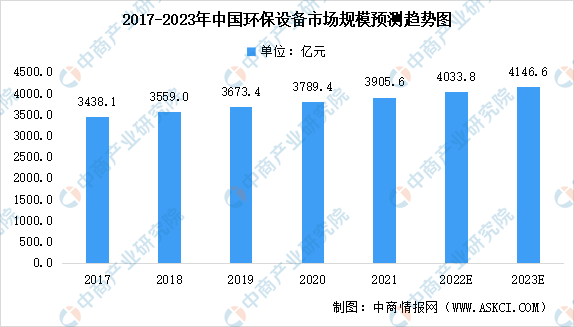 九游会J9 J9九游会2023年中国环保设备行业市场前景及研究报告（简版）