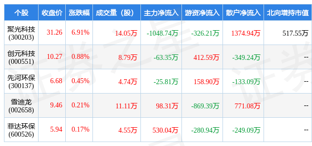 3月2日环九游会J9 J9九游会保设备行业五大牛股一览