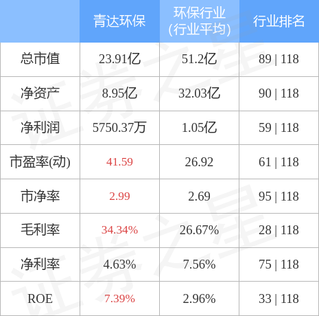 九游会J9 J9九游会行情快报：青达环保（688501）3月3日主力资金净卖出33985万元(图2)