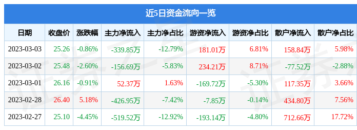 九游会J9 J9九游会行情快报：青达环保（688501）3月3日主力资金净卖出33985万元