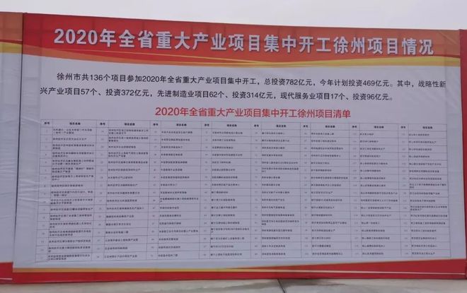 九游会J9 J9九游会782亿！徐州136个重大产业项目集中开工！你最关注哪个？(图3)
