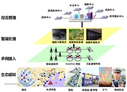 中科怡海感知环境 智慧环保解决方案J9九游会 九游会J9(图2)