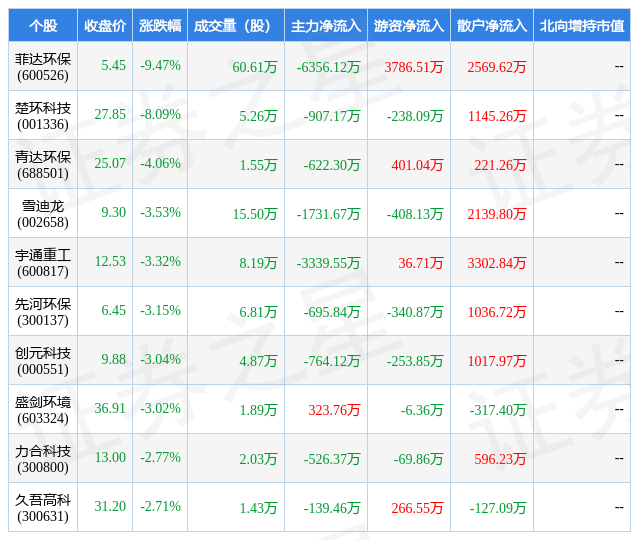 九游会J9 J9九游会3月7日环保设备行业十大熊股一览