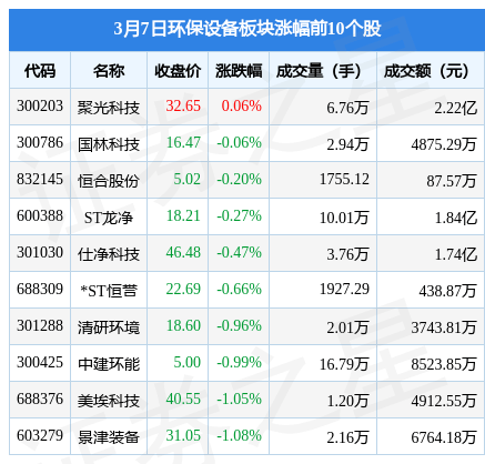 九游会J9 J9九游会环保设备板块3月7日跌091%菲达环保领跌主力资金净流出122亿元(图1)