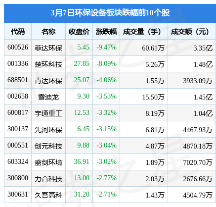 九游会J9 J9九游会环保设备板块3月7日跌091%菲达环保领跌主力资金净流出122亿元(图2)