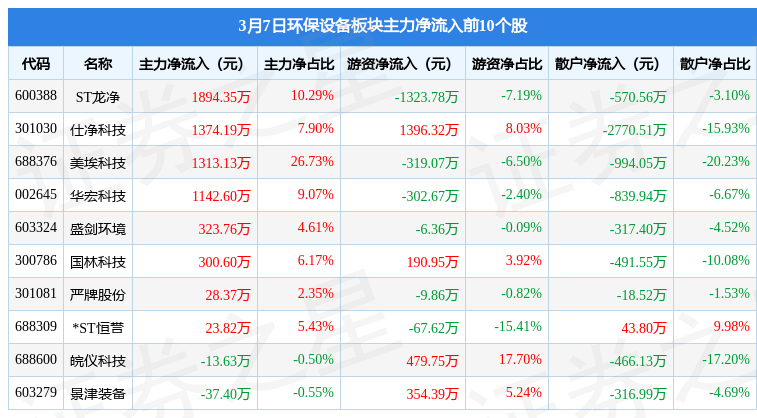九游会J9 J9九游会环保设备板块3月7日跌091%菲达环保领跌主力资金净流出122亿元(图3)