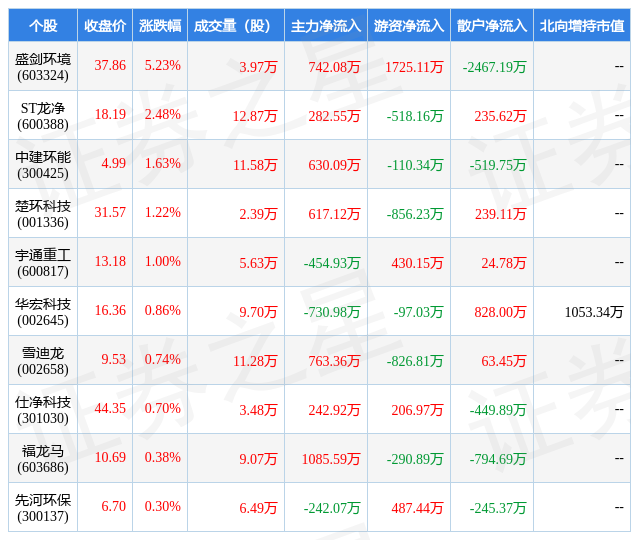九游会J9 J9九游会3月3日环保设备行业十大牛股一览(图1)