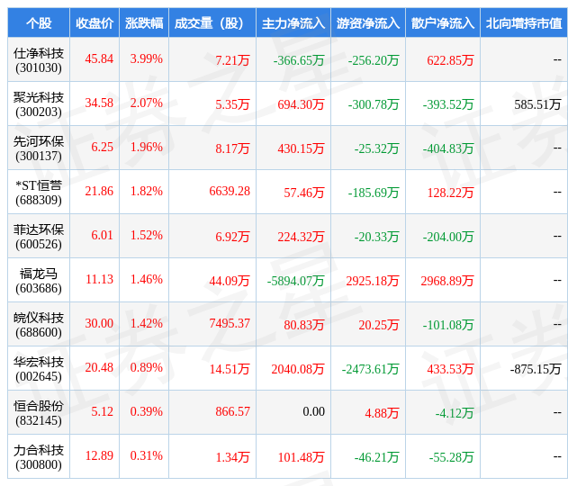 2月九游会J9 J9九游会10日环保设备行业十大牛股一览(图1)