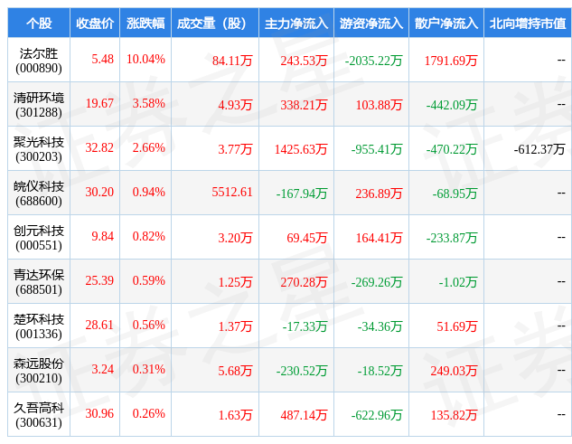 3J9九游会 九游会J9月13日环保设备行业九大牛股一览(图1)