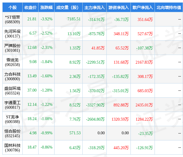 九游会J9 J9九游会3月13日环保设备行业十大熊股一览(图1)
