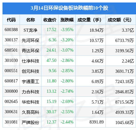 环保设备板块3月14J9九游会 九游会J9日跌172%ST龙净领跌主力资金净流出111亿元