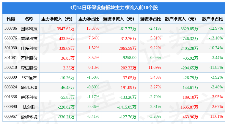环保设备板块3月14J9九游会 九游会J9日跌172%ST龙净领跌主力资金净流出111亿元(图2)