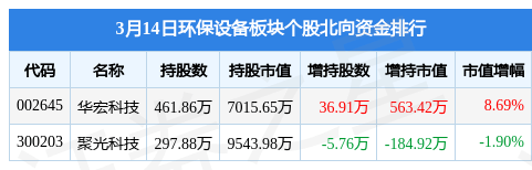 环保设备板块3月14J9九游会 九游会J9日跌172%ST龙净领跌主力资金净流出111亿元(图3)