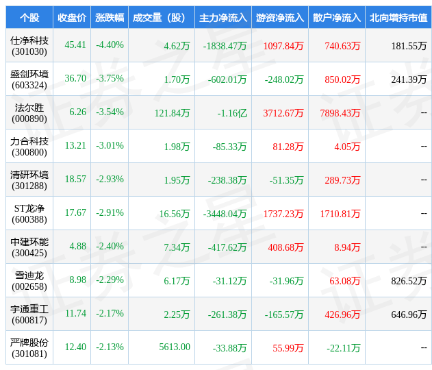 九游会J9 J9九游会3月16日环保设备行业十大熊股一览