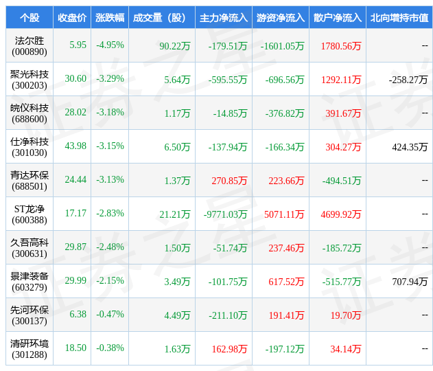 J9九游会 九游会J93月17日环保设备行业十大熊股一览