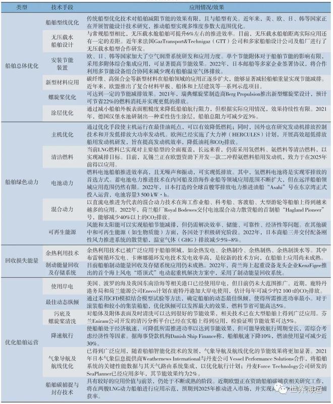 船舶温室气体减排技术现状与发J9九游会 九游会J9展重点
