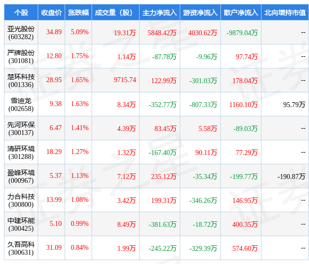 3月22日环保设备行业十大牛股一览九游会J9 J9九游会