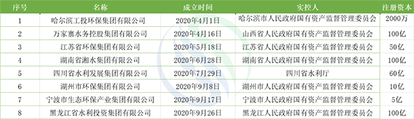 一文了解2020年成立的8大省市J9九游会 九游会J9级环保平台