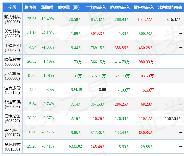 3月27日环保设备行业十大熊股一览J9九游会 九游会J9