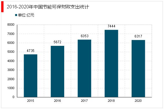 2023年节能环保行业市场分析：政策推动行业向数字化智慧化转型J9九游会 九游会J9(图4)